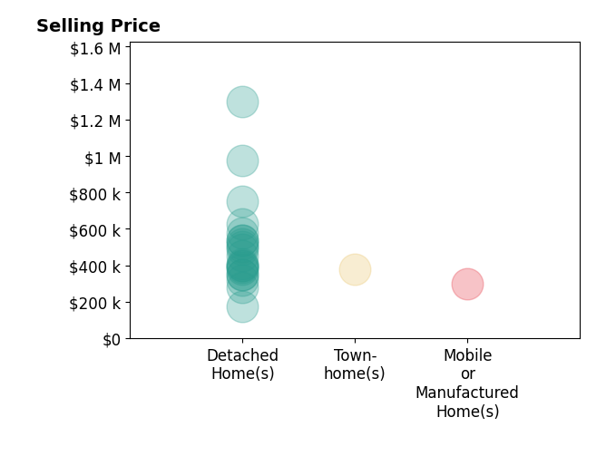 Chad Beasley's sold homes include detached homes from $175K to $1.3M, townhomes at $380K, mobile or manufactured homes at $300K.