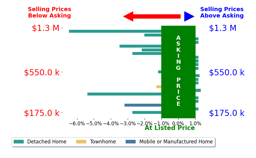 Chad Beasley's sold homes closed 1.3% below asking on average, with 2 homes above, 10 below, and 11 at asking price.
