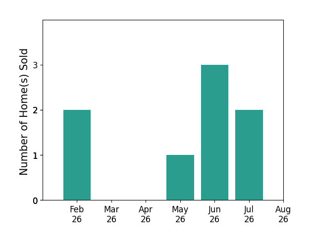 Kevin Rice sold 2 homes in February 2026, 1 home in May 2026, 3 homes in June 2026, 2 homes in July 2026, for a total of 8 homes.