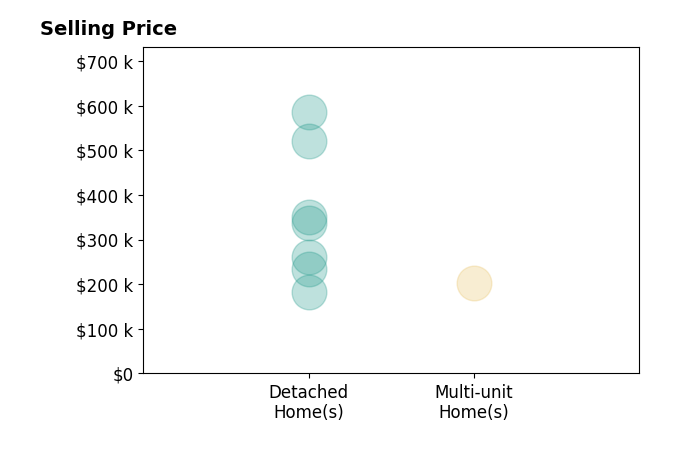 Kevin Rice's sold homes include detached homes from $183K to $585K, multi-unit homes at $203K.