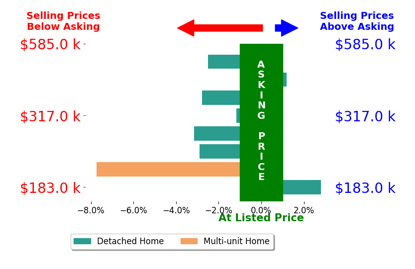 Kevin Rice's sold homes closed 2.3% below asking on average, with 1 homes above, 6 below, and 1 at asking price.