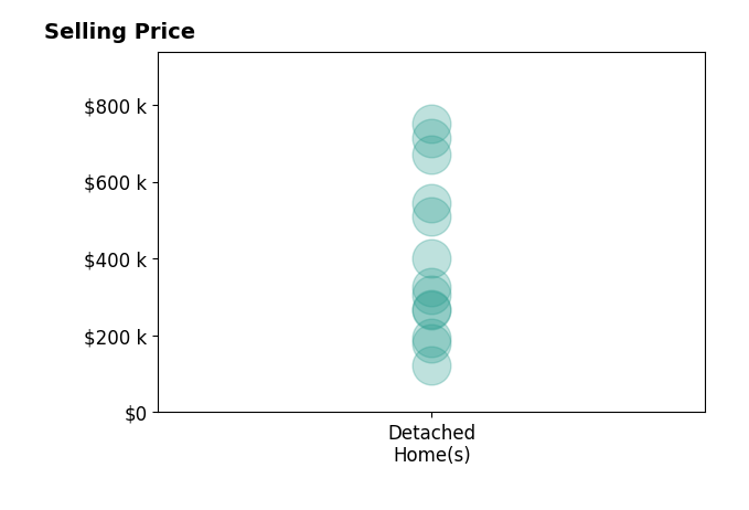 Anna Parker's sold homes include detached homes from $123K to $750K.