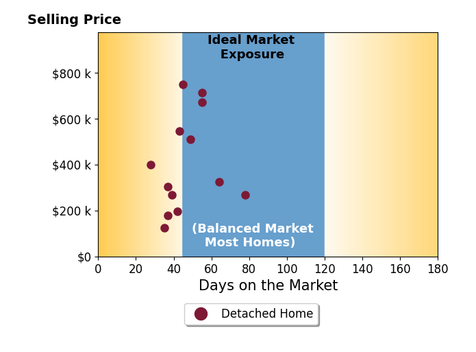 Anna Parker's sold homes were on the market for an average of 46 days, ranging from 28 to 78 days, with an average sold price of $404K.