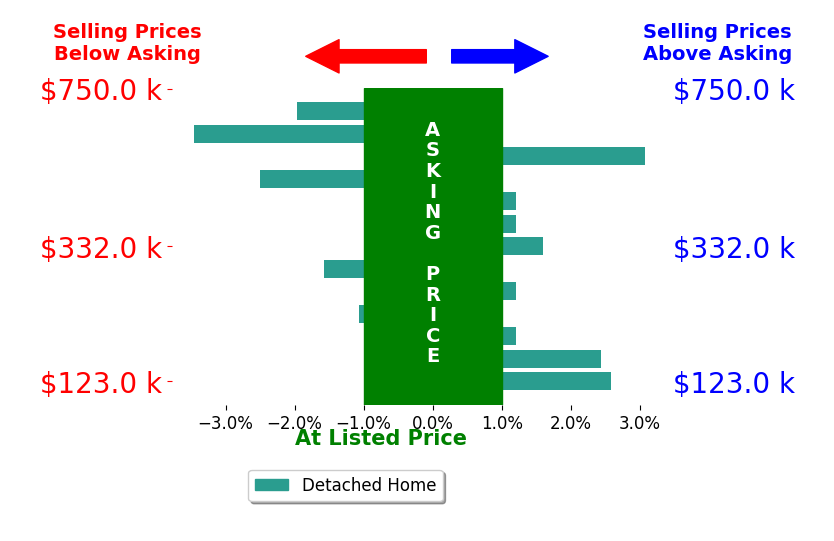 Anna Parker's sold homes closed 0.1% below asking on average, with 4 homes above, 5 below, and 4 at asking price.