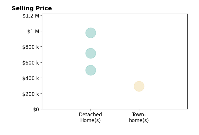 Brenda Weaver's sold homes include detached homes from $500K to $975K, townhomes at $292K.