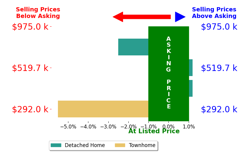 Brenda Weaver's sold homes closed 2.0% below asking on average, with 0 homes above, 2 below, and 2 at asking price.