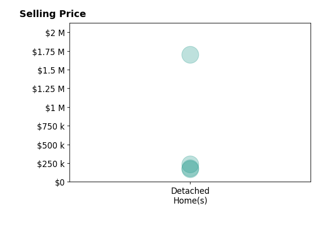 Rick Curry's sold homes include detached homes from $175K to $1.7M.