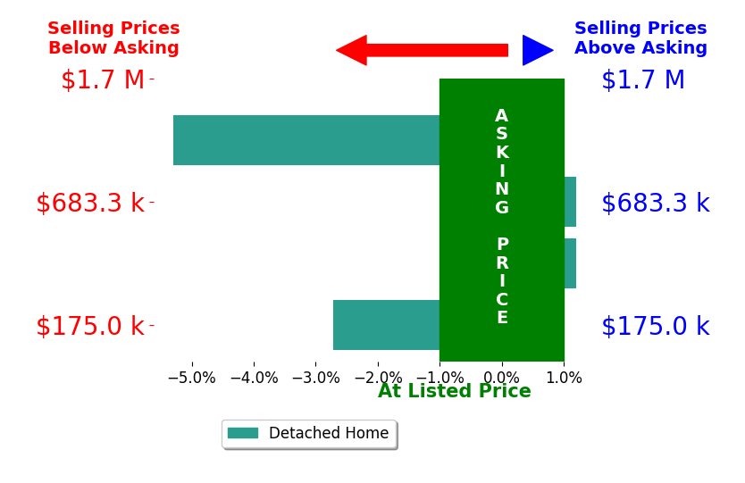 Rick Curry's sold homes closed 1.9% below asking on average, with 0 homes above, 2 below, and 2 at asking price.