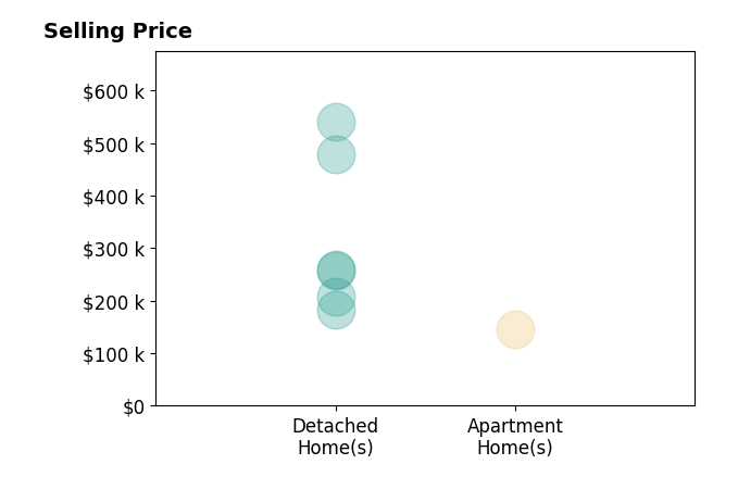 Kate OQuinn's sold homes include detached homes from $183K to $540K, apartment homes at $145K.