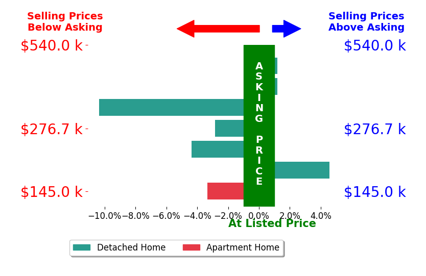 Kate OQuinn's sold homes closed 2.2% below asking on average, with 1 homes above, 4 below, and 2 at asking price.