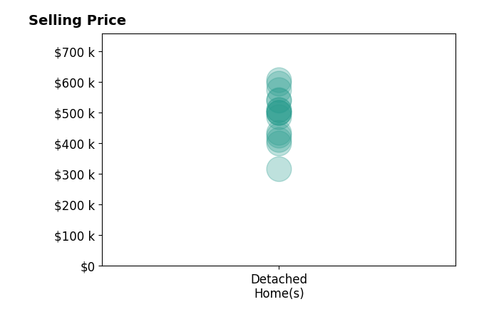 Jeanie Shea's sold homes include detached homes from $317K to $606K.