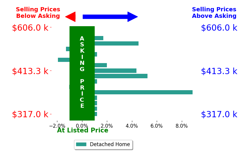 Jeanie Shea's sold homes closed 1.5% above asking on average, with 6 homes above, 3 below, and 7 at asking price.