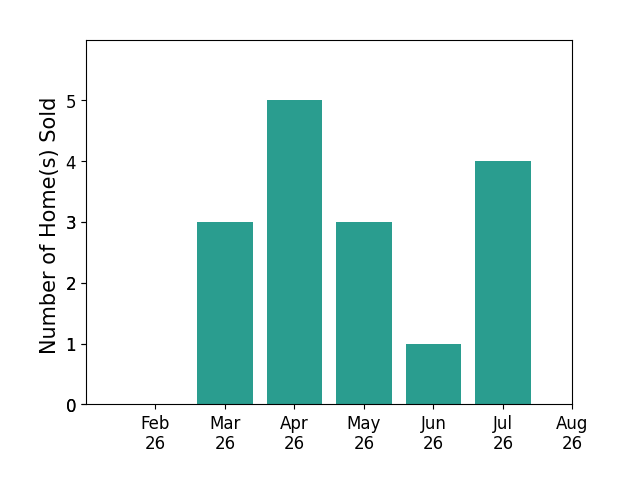 Audrey Brewer sold 3 homes in March 2026, 5 homes in April 2026, 3 homes in May 2026, 1 home in June 2026, 4 homes in July 2026, for a total of 16 homes.