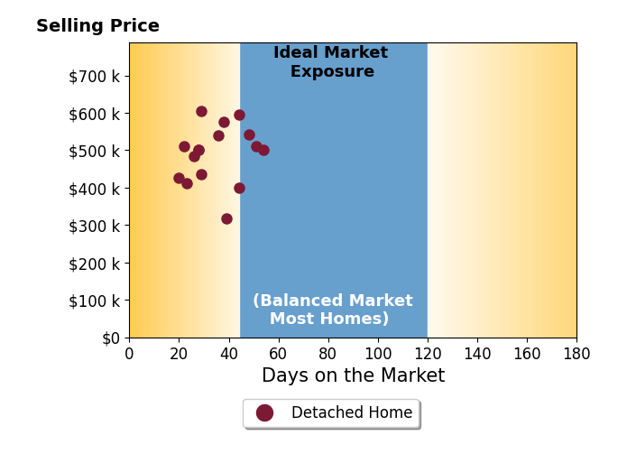 Audrey Brewer's sold homes were on the market for an average of 34 days, ranging from 20 to 54 days, with an average sold price of $491K.