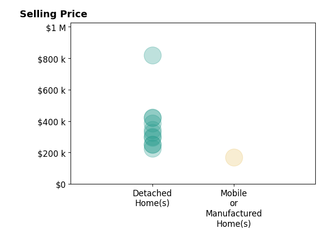 Stephanie Lucas's sold homes include detached homes from $226K to $820K, mobile or manufactured homes at $170K.
