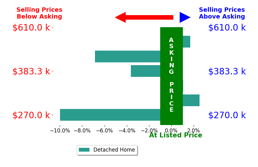 Keith Weaver's sold homes closed 2.5% below asking on average, with 3 homes above, 3 below, and 0 at asking price.