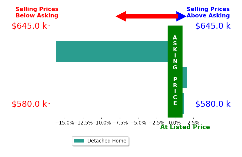 Zoe Langner's sold homes closed 4.8% below asking on average, with 1 homes above, 1 below, and 1 at asking price.