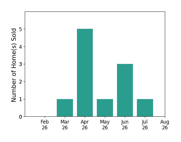 Mark Bishop sold 1 home in March 2026, 5 homes in April 2026, 1 home in May 2026, 3 homes in June 2026, 1 home in July 2026, for a total of 11 homes.