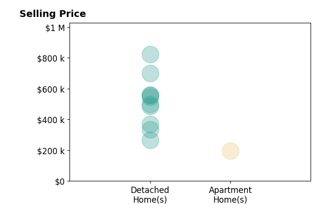 Mark Bishop's sold homes include apartment homes at $198K, detached homes from $265K to $822K.