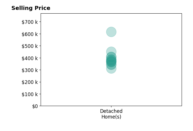 Joseph Heckel's sold homes include detached homes from $313K to $615K.