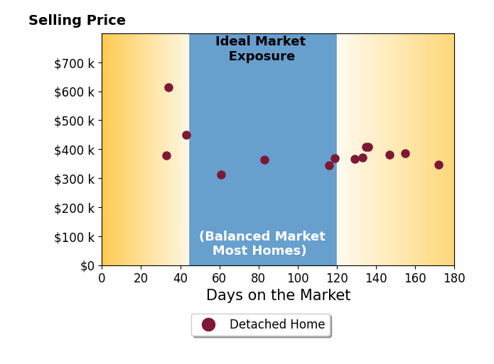 Joseph Heckel's sold homes were on the market for an average of 106 days, ranging from 33 to 172 days, with an average sold price of $393K.
