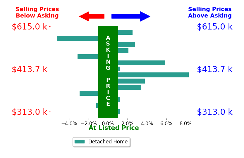 Joseph Heckel's sold homes closed 1.1% above asking on average, with 7 homes above, 4 below, and 3 at asking price.