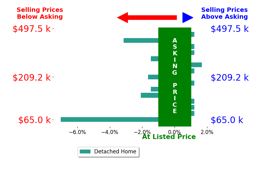 Candace Smith's sold homes closed 1.0% below asking on average, with 1 homes above, 6 below, and 8 at asking price.