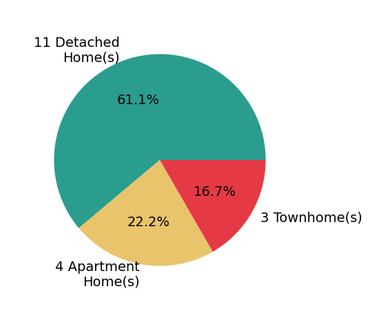 Leighton Harbuck sold 11 detached homes, 3 townhomes, 4 apartment homes.