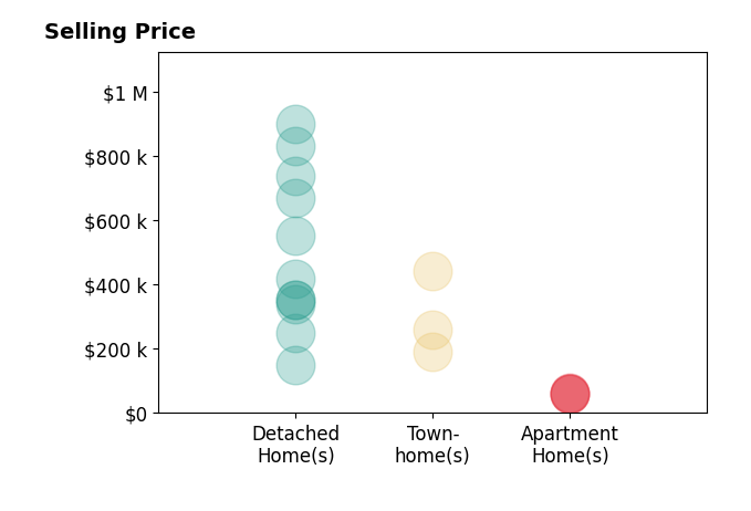 Leighton Harbuck's sold homes include detached homes from $150K to $900K, apartment homes from $61K to $64K, townhomes from $191K to $442K.