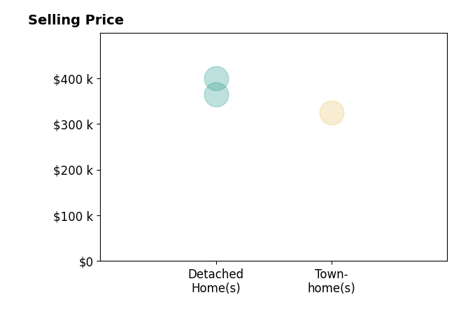 George Lawton's sold homes include townhomes at $325K, detached homes from $365K to $399K.