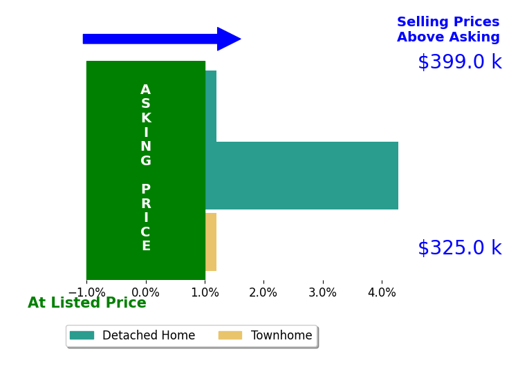 George Lawton's sold homes closed 1.4% above asking on average, with 1 homes above, 0 below, and 2 at asking price.