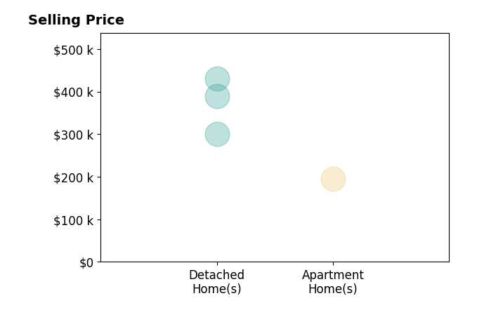 Sheila Pownall's sold homes include detached homes from $300K to $430K, apartment homes at $195K.