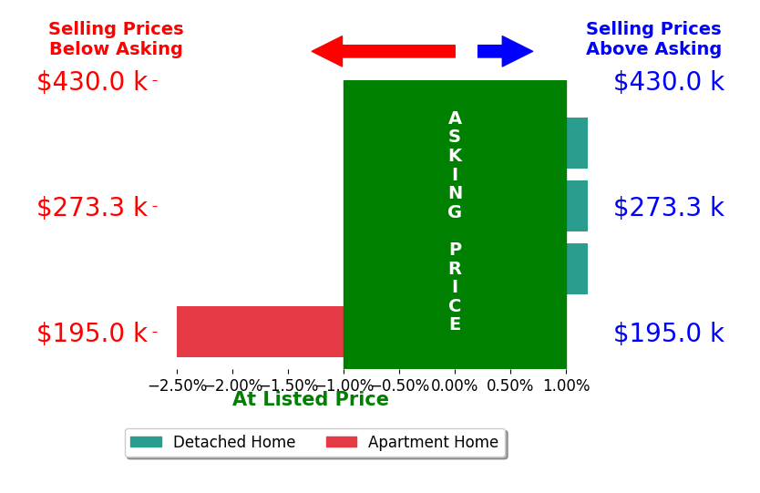 Sheila Pownall's sold homes closed 0.6% below asking on average, with 0 homes above, 1 below, and 3 at asking price.