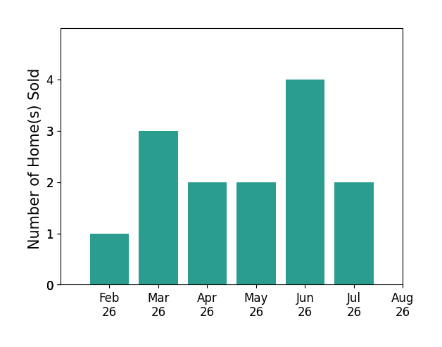 Jenn Saliba sold 1 home in February 2026, 3 homes in March 2026, 2 homes in April 2026, 2 homes in May 2026, 4 homes in June 2026, 2 homes in July 2026, for a total of 14 homes.