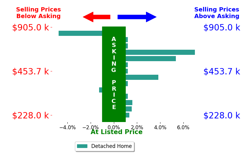 Jenn Saliba's sold homes closed 1.0% above asking on average, with 6 homes above, 2 below, and 6 at asking price.