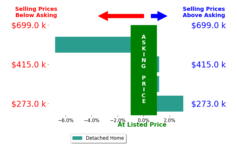 Katherine Manush's sold homes closed 0.9% below asking on average, with 1 homes above, 1 below, and 2 at asking price.