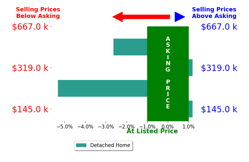 Britt Patterson's sold homes closed 2.0% below asking on average, with 0 homes above, 2 below, and 2 at asking price.