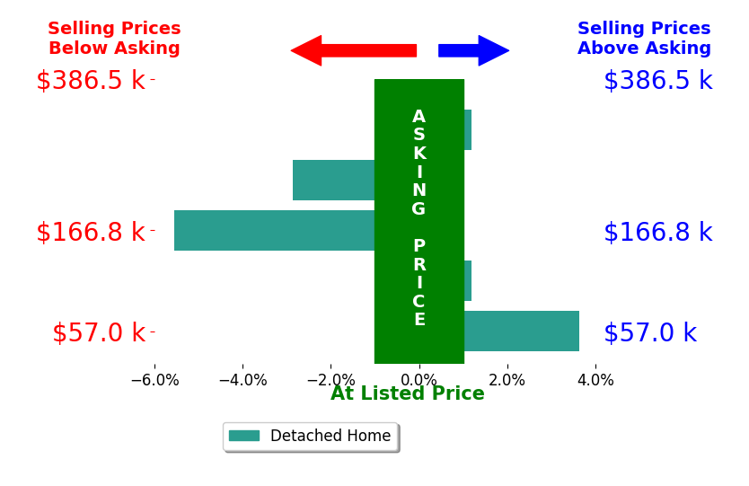 Paul DeCarlo's sold homes closed 0.9% below asking on average, with 1 homes above, 2 below, and 2 at asking price.