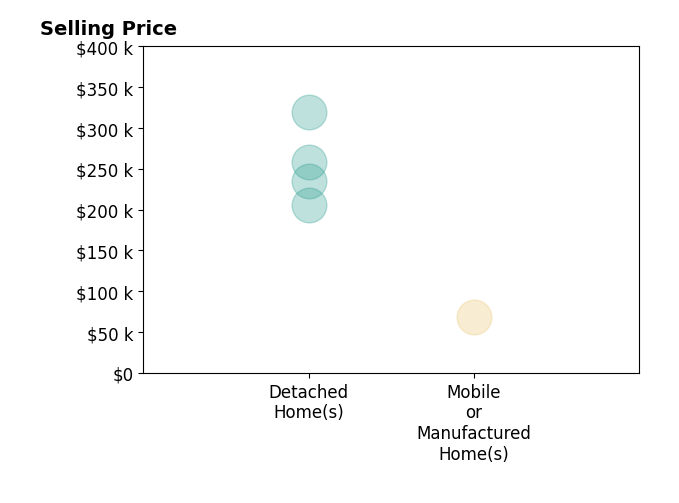 Jill Williams's sold homes include mobile or manufactured homes at $69K, detached homes from $205K to $320K.