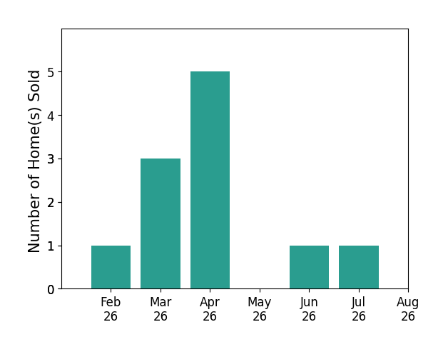 Terry Marlowe sold 2 homes in February 2026, 3 homes in March 2026, 5 homes in April 2026, 1 home in June 2026, 1 home in July 2026, for a total of 12 homes.