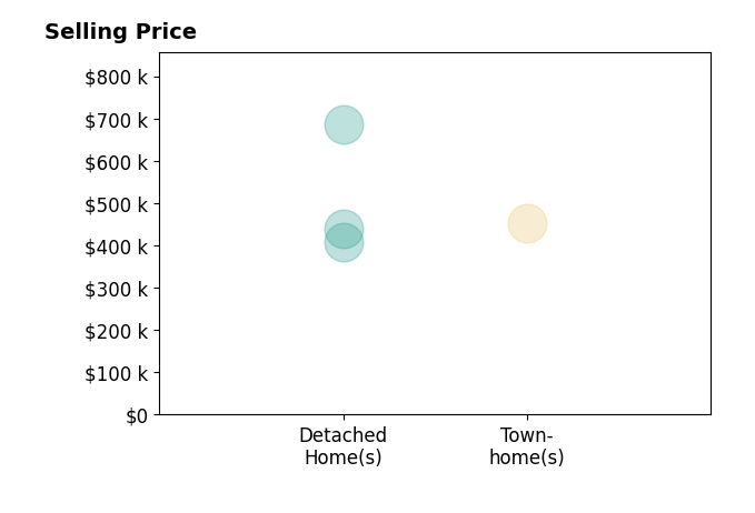 Bridget McLaughlin's sold homes include detached homes from $409K to $685K, townhomes at $452K.