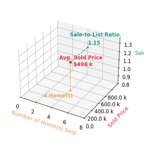 Bridget McLaughlin sold 4 homes with an average sold price of $496K and an average sale-to-list ratio of 115.4%.