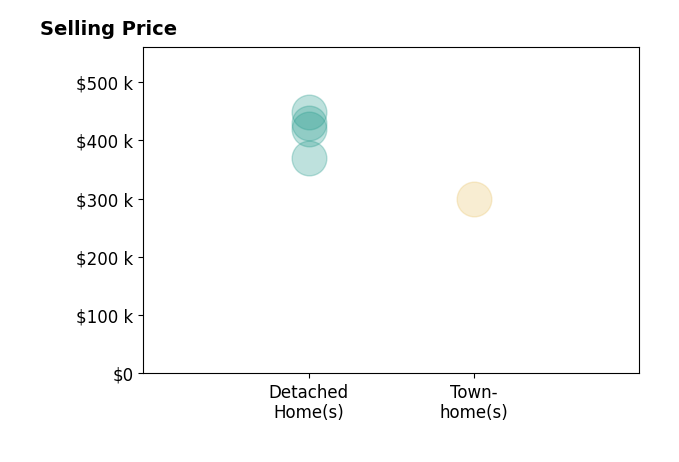 Jennifer Lombardo's sold homes include townhomes at $300K, detached homes from $370K to $448K.