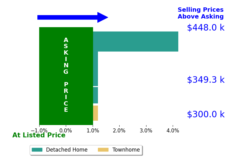 Jennifer Lombardo's sold homes closed 0.8% above asking on average, with 1 homes above, 0 below, and 4 at asking price.