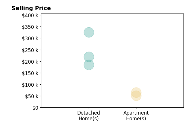 Brandi Peyatt's sold homes include detached homes from $185K to $325K, apartment homes from $51K to $65K.