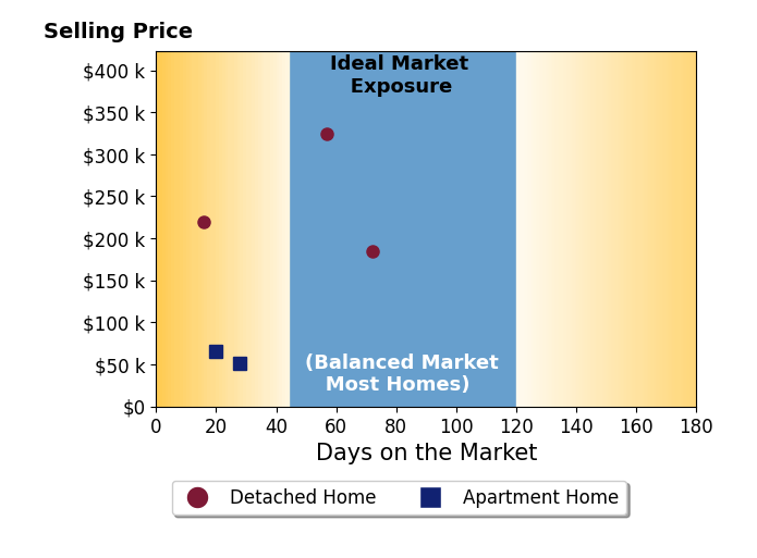 Brandi Peyatt's sold homes were on the market for an average of 38 days, ranging from 16 to 72 days, with an average sold price of $169K.