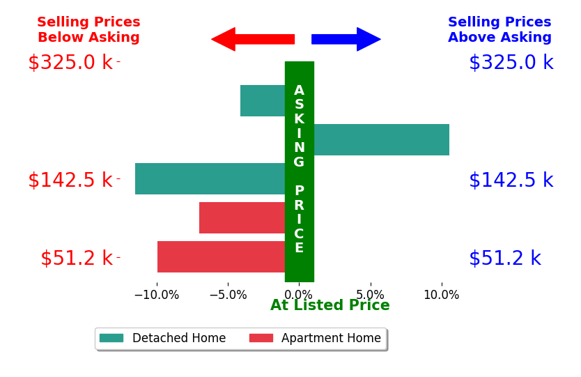 Brandi Peyatt's sold homes closed 4.4% below asking on average, with 1 homes above, 4 below, and 0 at asking price.