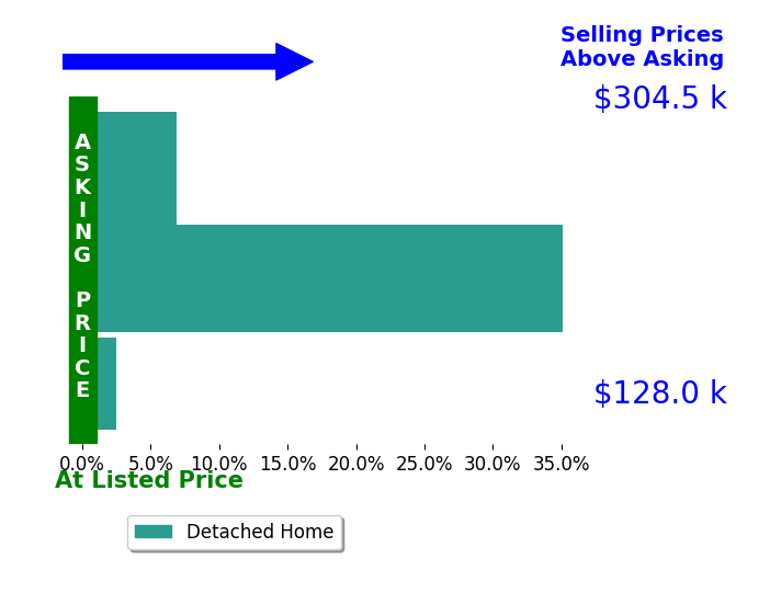 Ivan Plesich's sold homes closed 14.8% above asking on average, with 3 homes above, 0 below, and 0 at asking price.