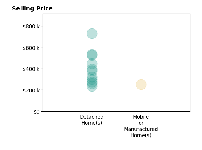 Histogram of home sales price ranges for Crystle Berry