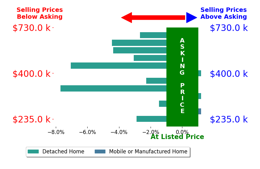 Bar chart comparing asking price vs selling price for Crystle Berry